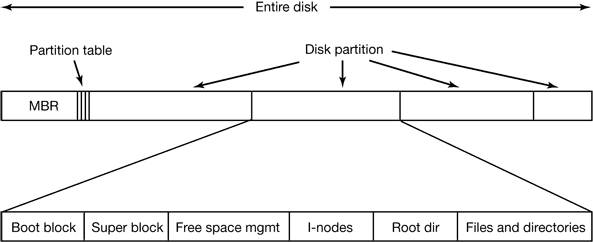 file system layout