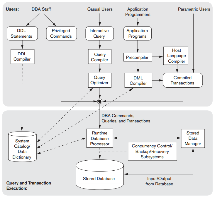 dbms components