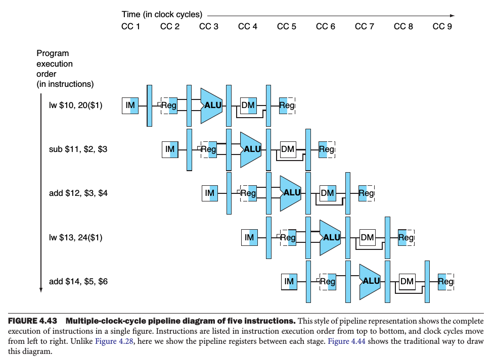 multiple-clock-cycle-pipeline