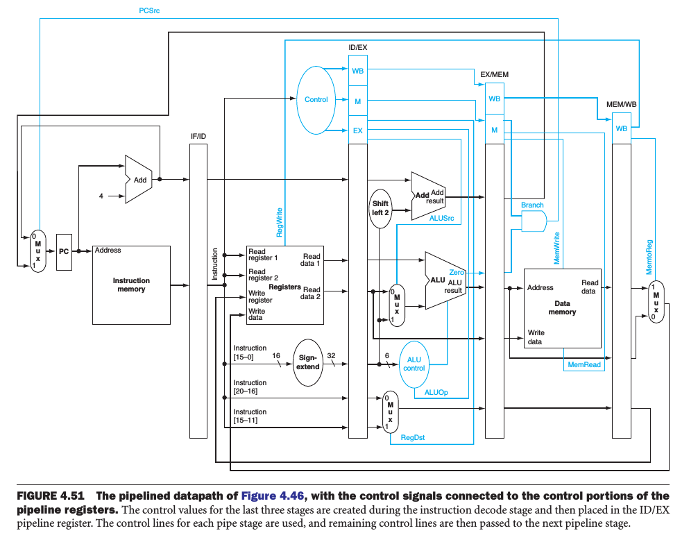 single-clock-cycle-pipeline